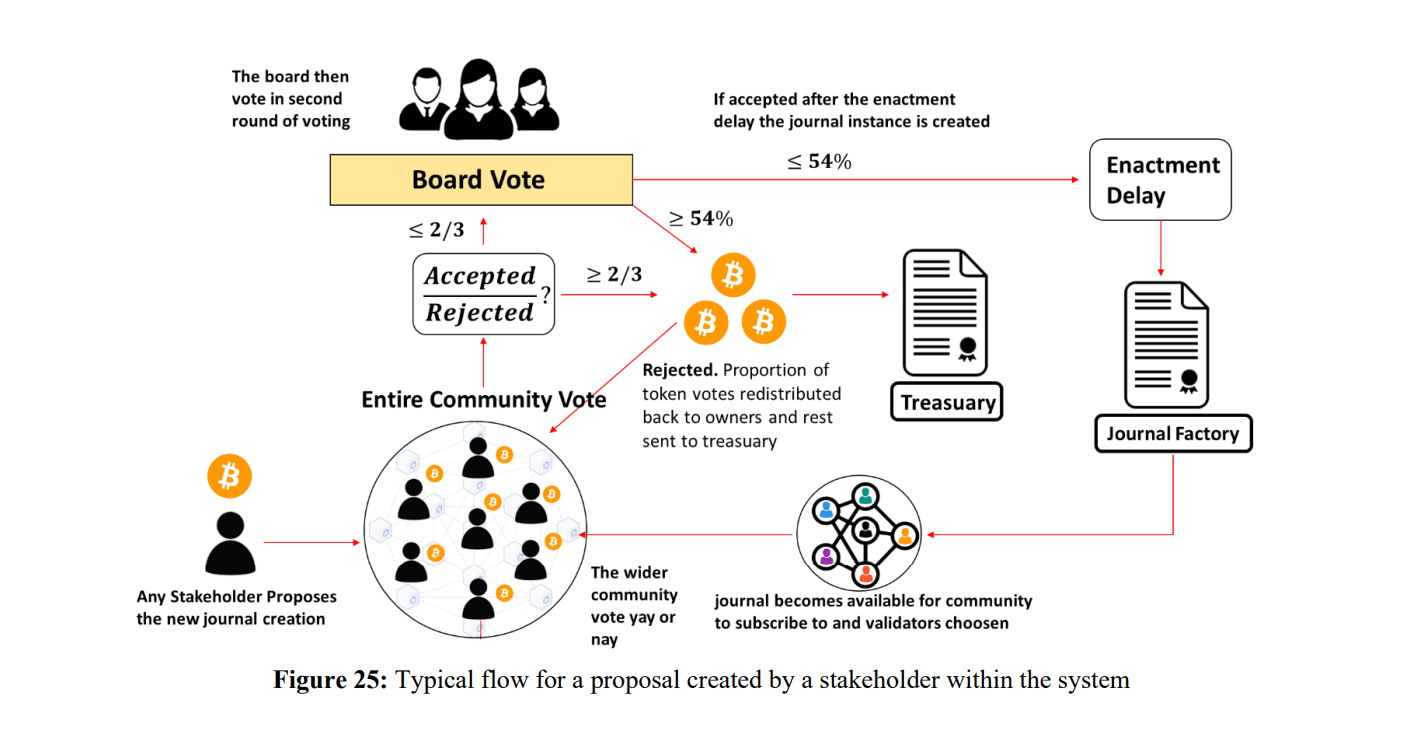 Blockchain Model to re-invent the Peer-review system